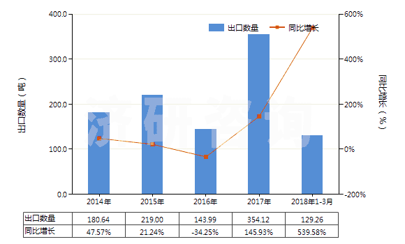 2014-2018年3月中國人造纖維短纖紗線(供零售用)(HS55113000)出口量及增速統(tǒng)計 2014-2018年3月中國人造纖維短纖紗線(供零售用)(HS55113000)出口量及增速統(tǒng)計